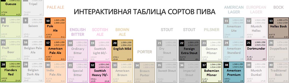Интерактивная таблица сортов пива (миниатюра)